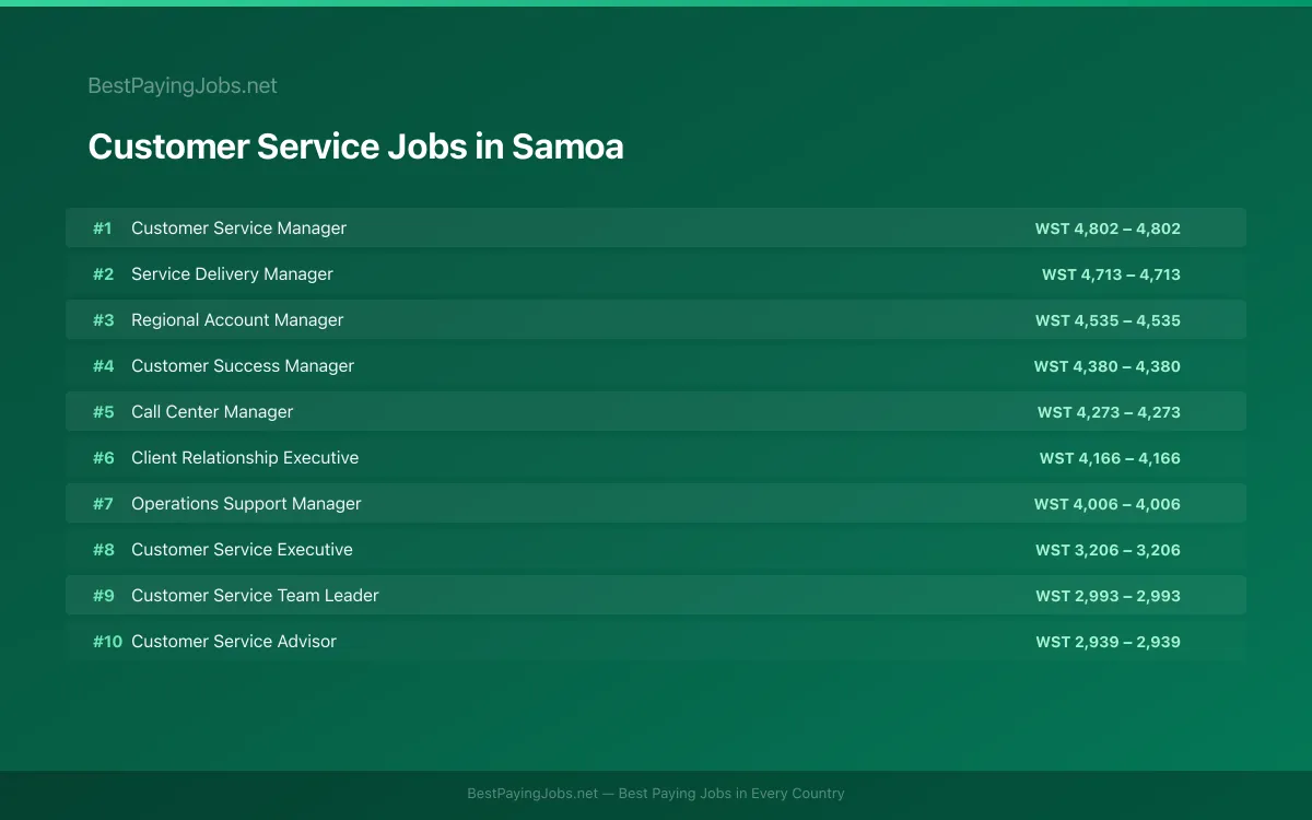 Highest paying Customer Service jobs in Samoa