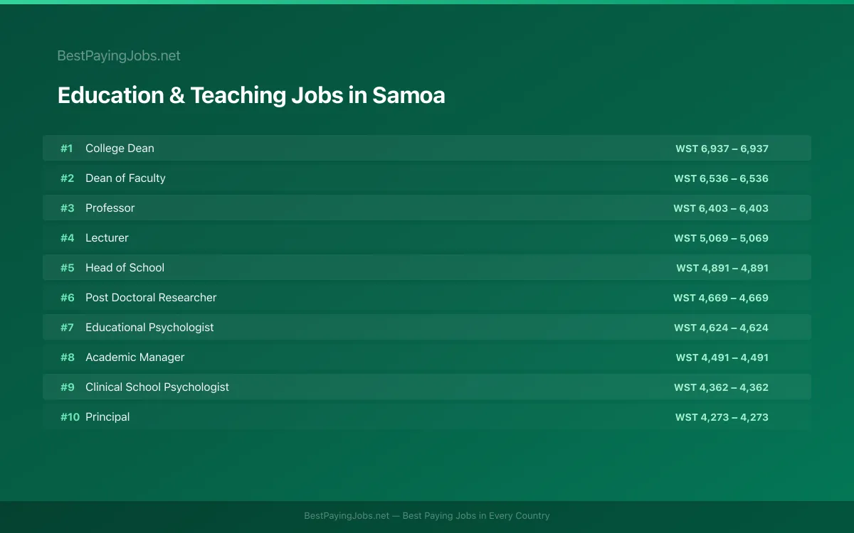 Highest paying Education & Teaching jobs in Samoa