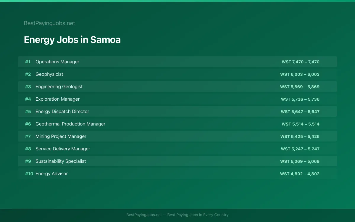 Highest paying Energy jobs in Samoa