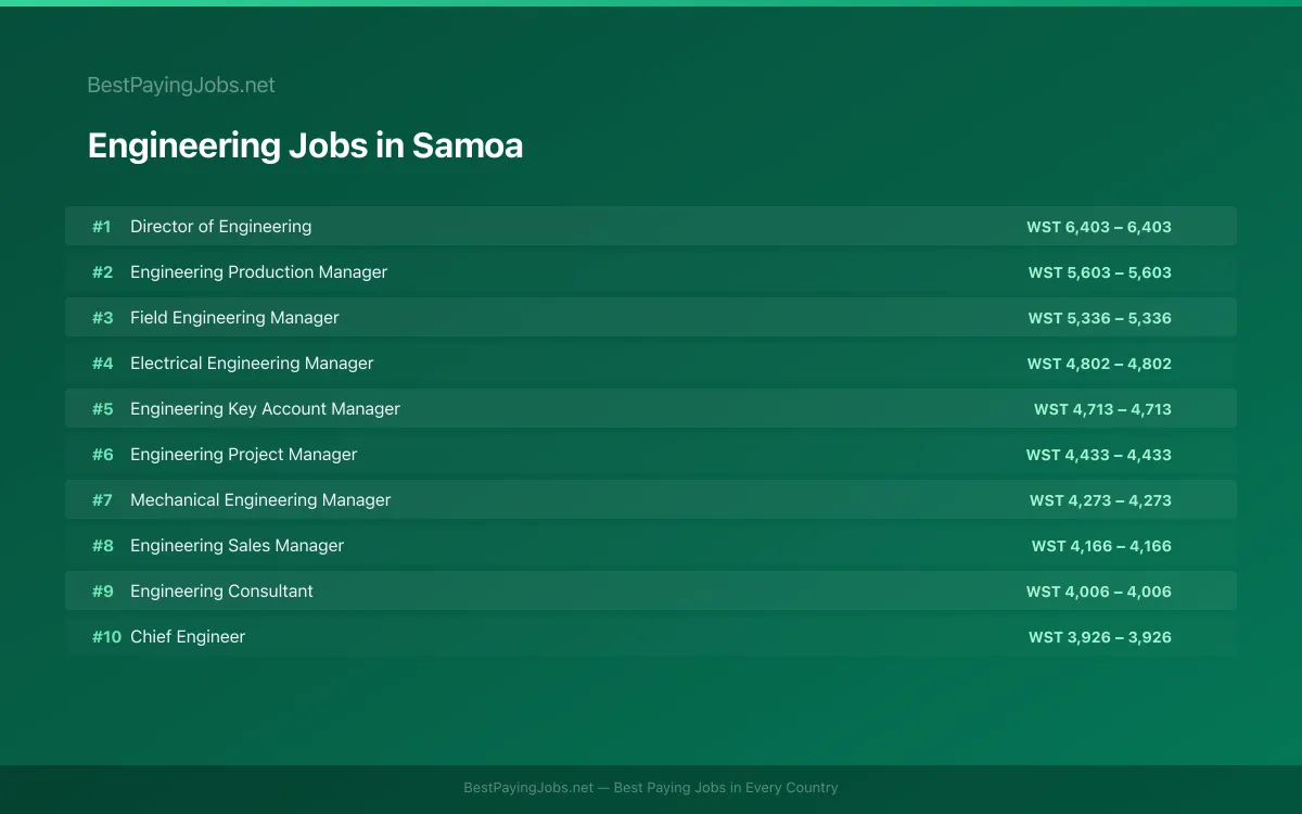 Highest paying Engineering jobs in Samoa