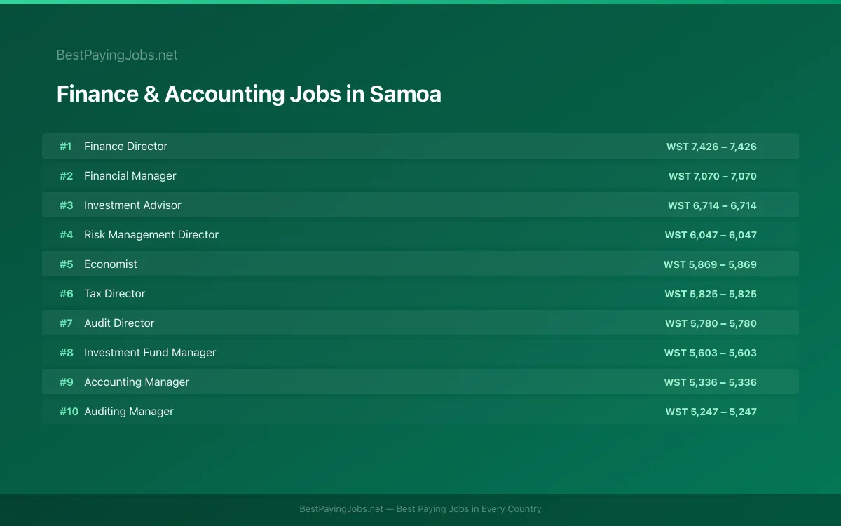 Highest paying Finance & Accounting jobs in Samoa