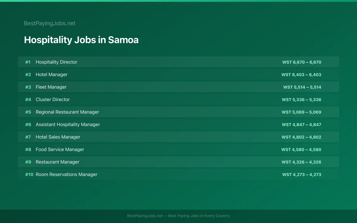 Highest paying Hospitality jobs in Samoa