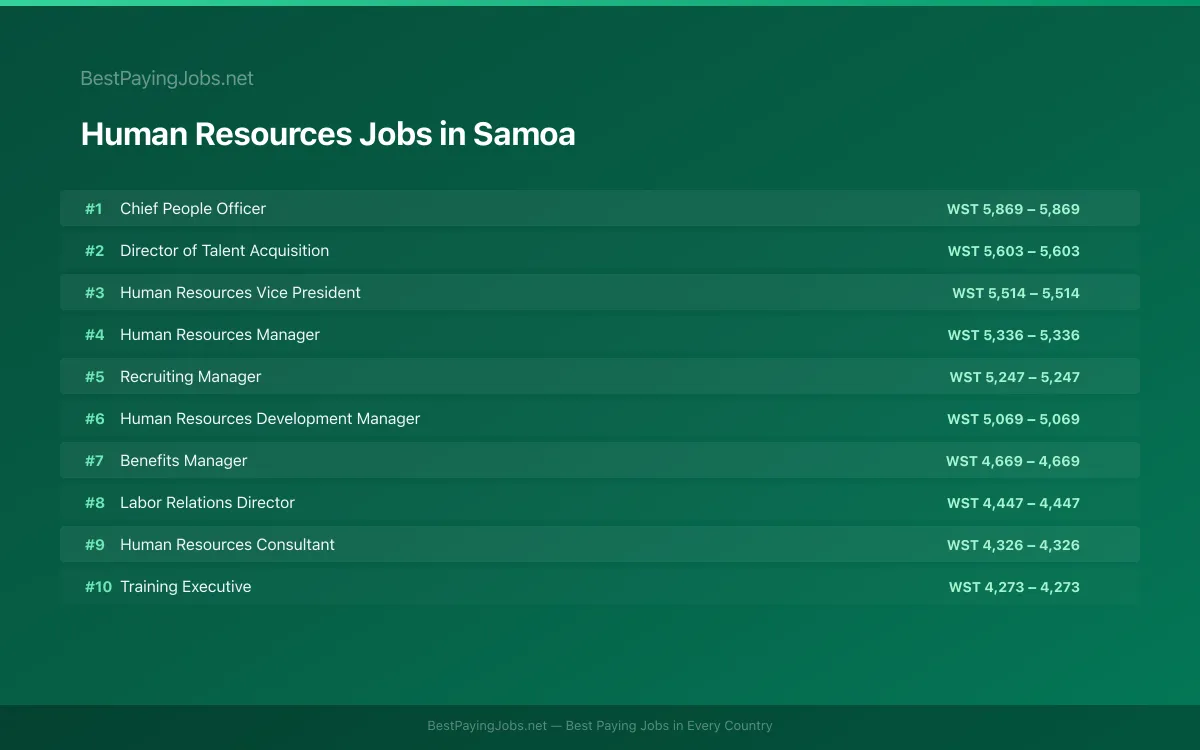 Highest paying Human Resources jobs in Samoa