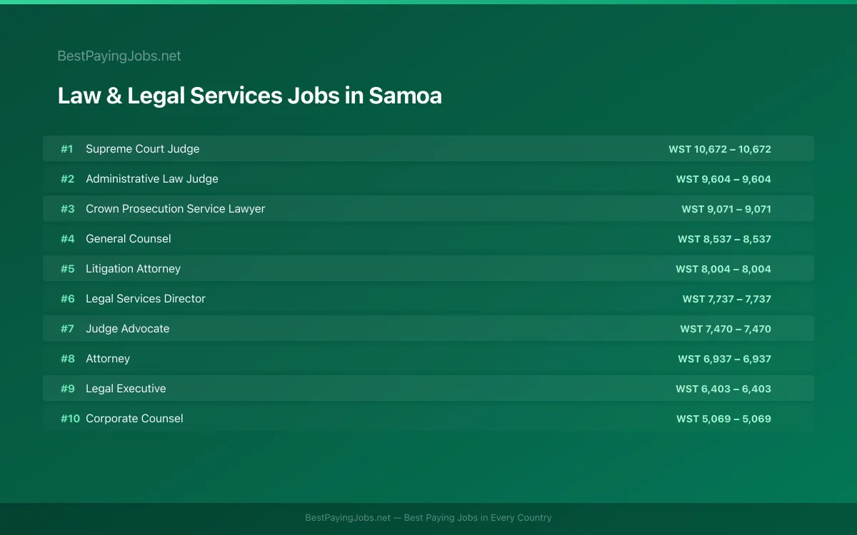Highest paying Law & Legal Services jobs in Samoa