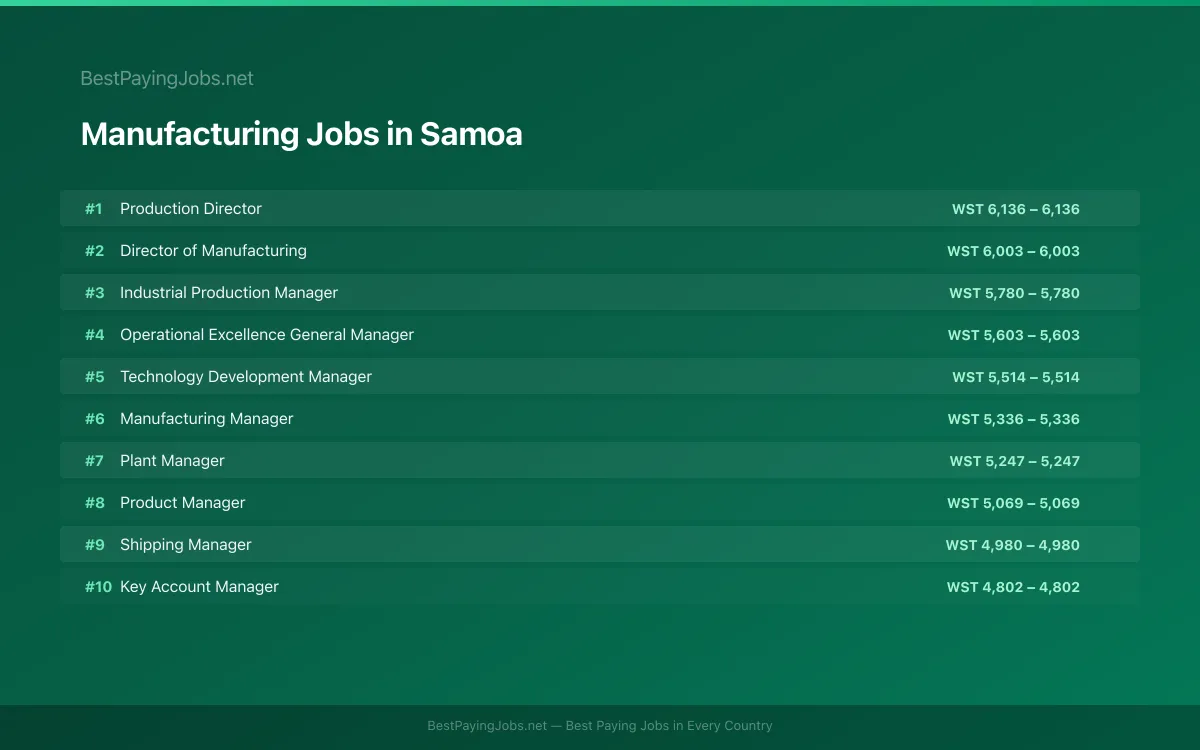 Highest paying Manufacturing jobs in Samoa