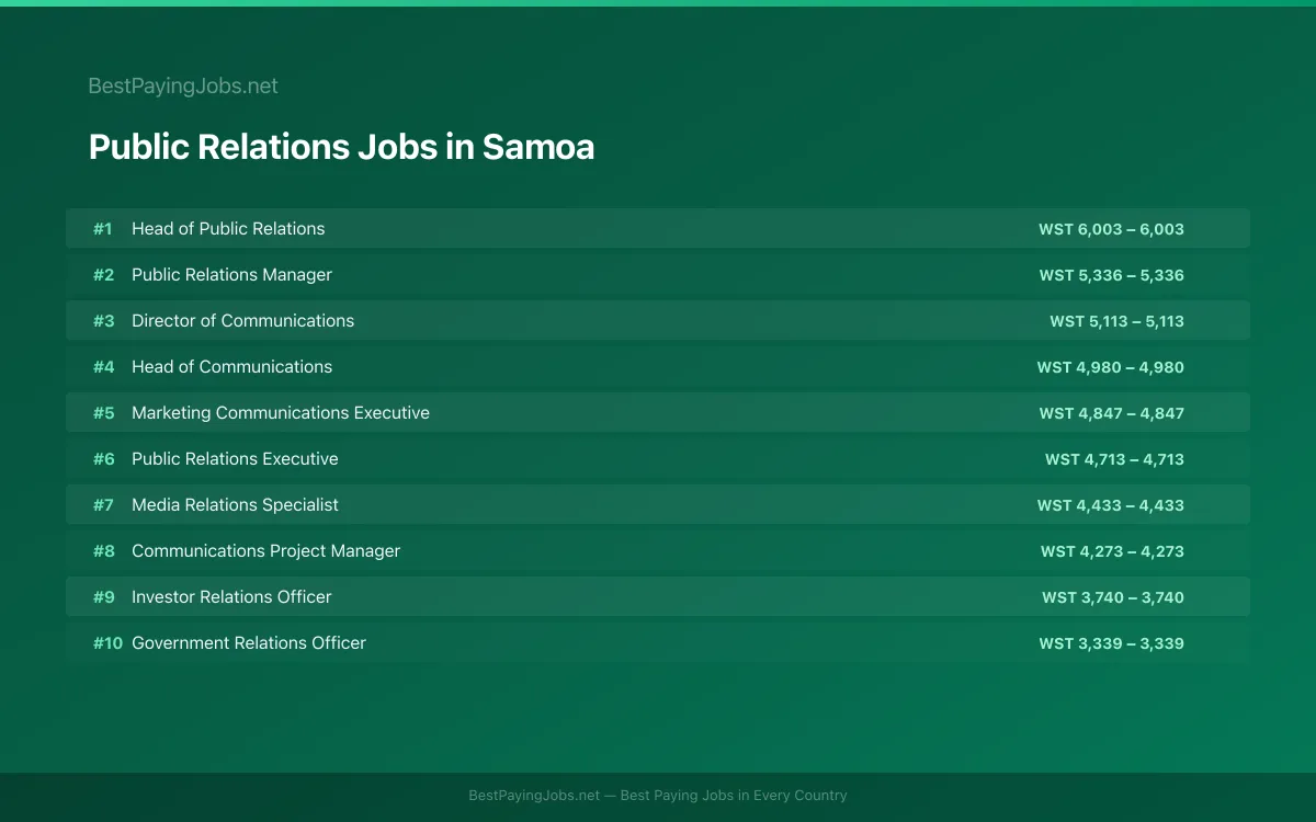 Highest paying Public Relations jobs in Samoa