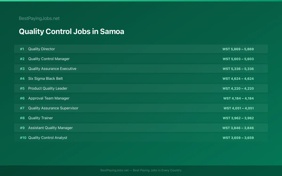 Highest paying Quality Control jobs in Samoa