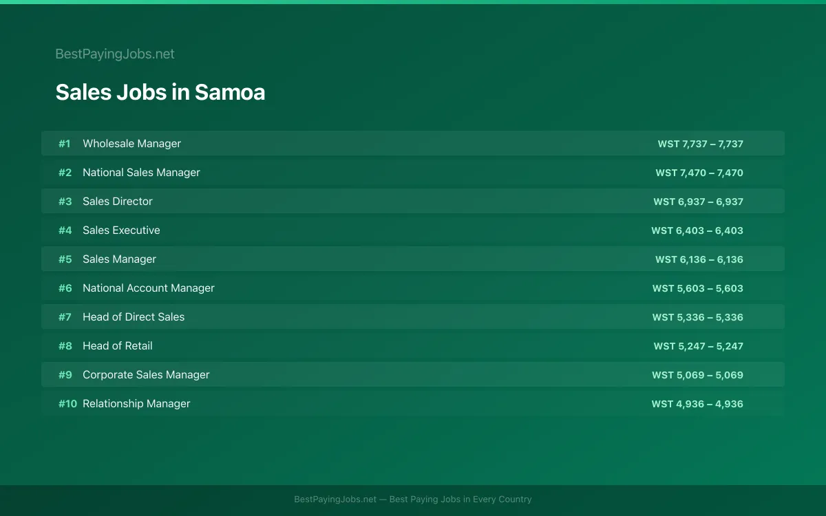 Highest paying Sales jobs in Samoa