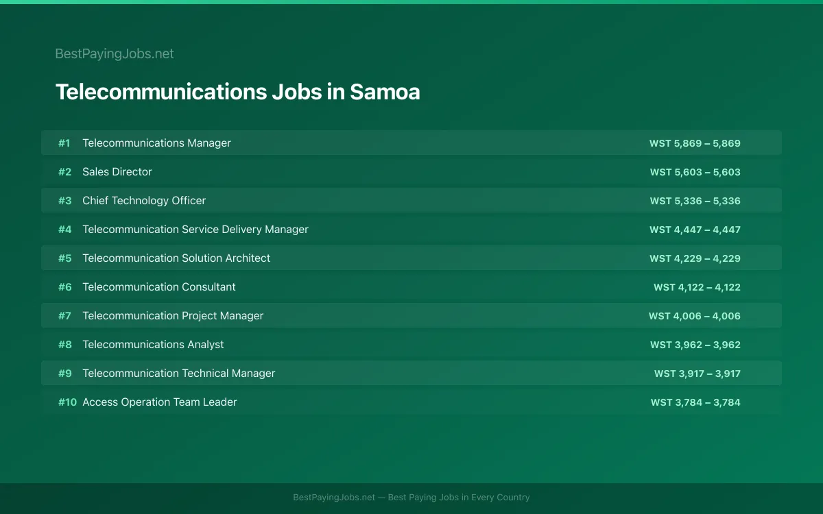 Highest paying Telecommunications jobs in Samoa