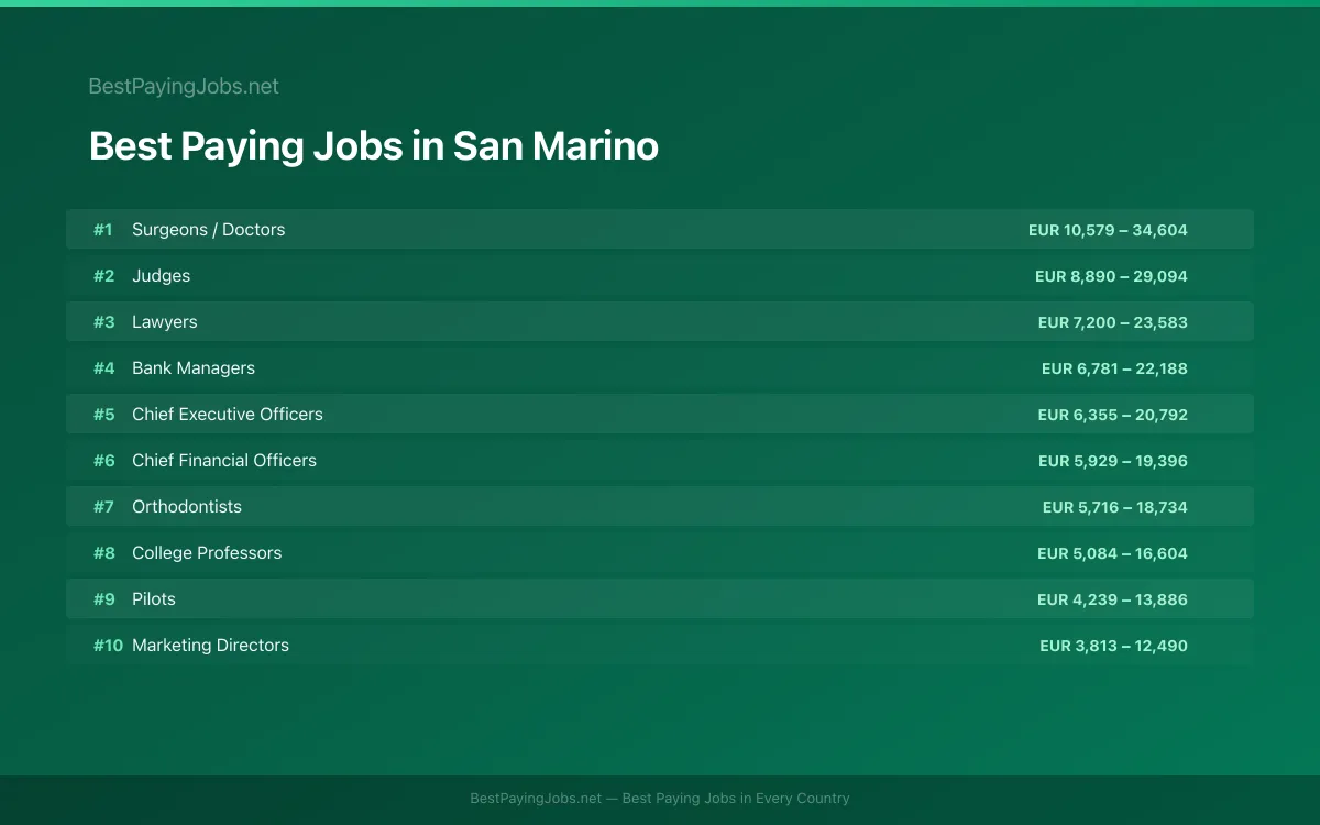 Best paying jobs in San Marino — top careers and salaries