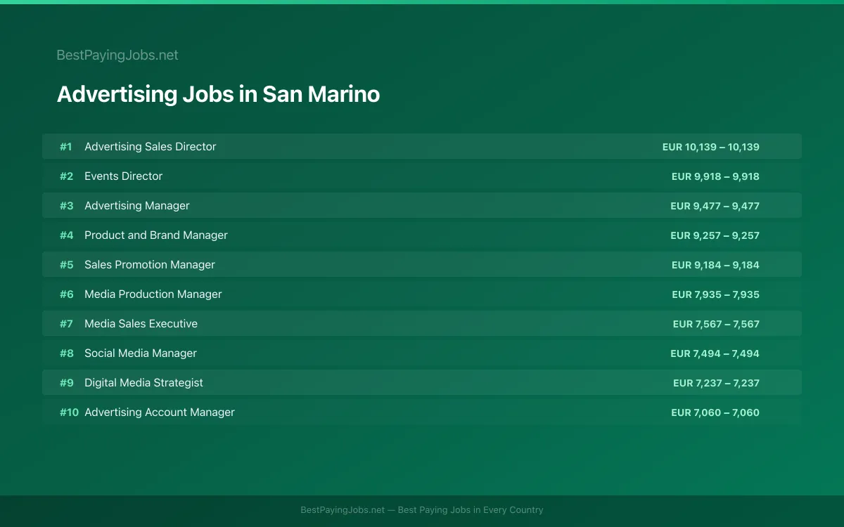 Highest paying Advertising jobs in San Marino
