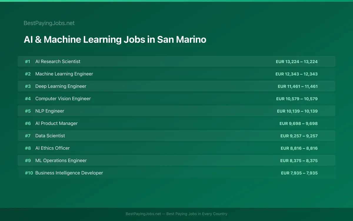 Highest paying AI & Machine Learning jobs in San Marino