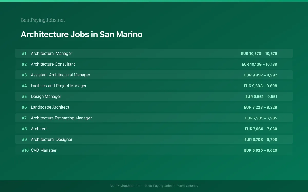 Highest paying Architecture jobs in San Marino