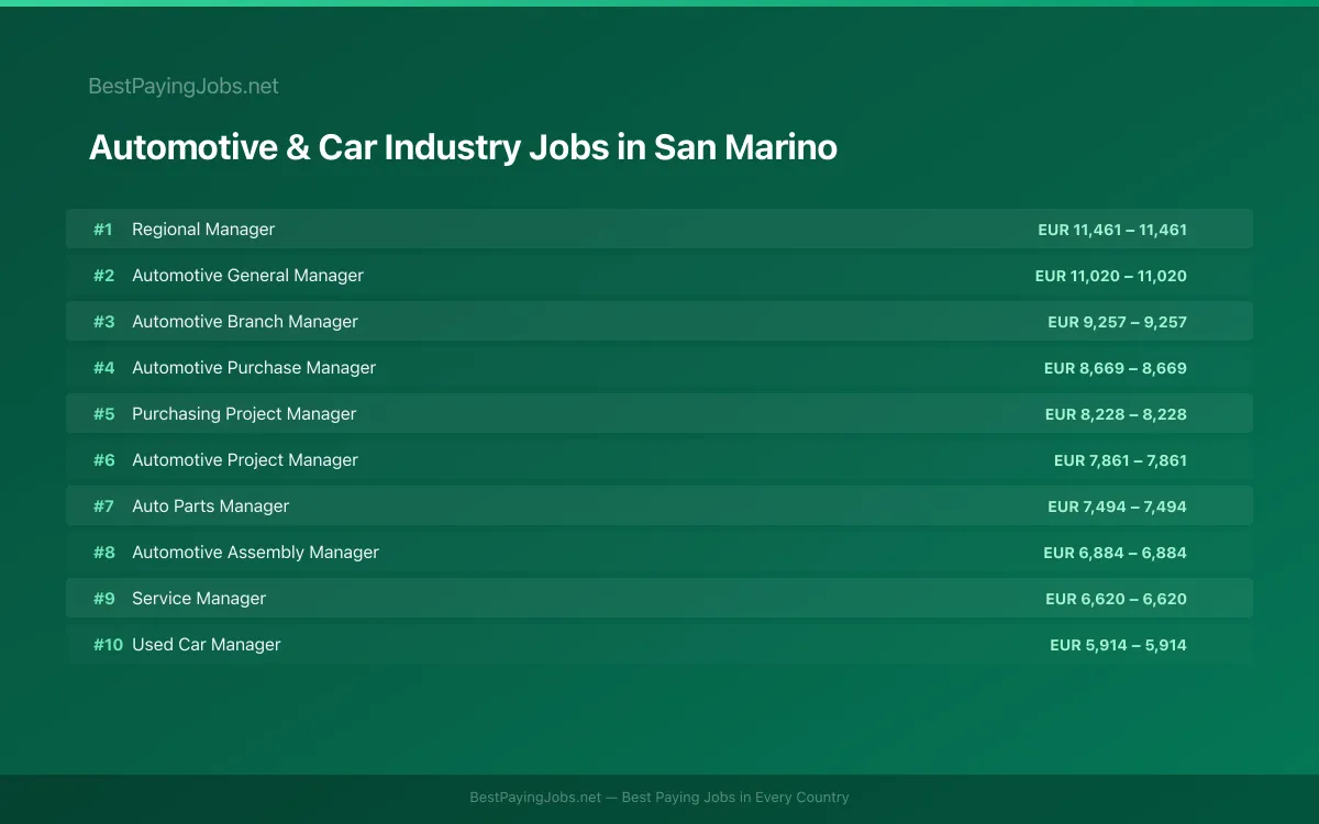 Highest paying Automotive & Car Industry jobs in San Marino