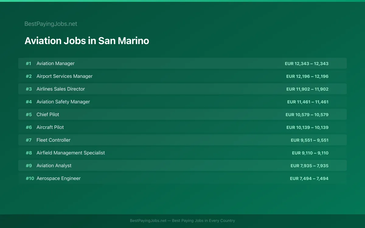 Highest paying Aviation jobs in San Marino