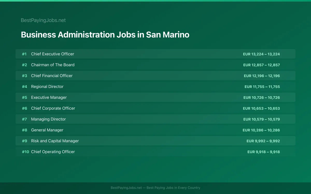 Highest paying Business Administration jobs in San Marino