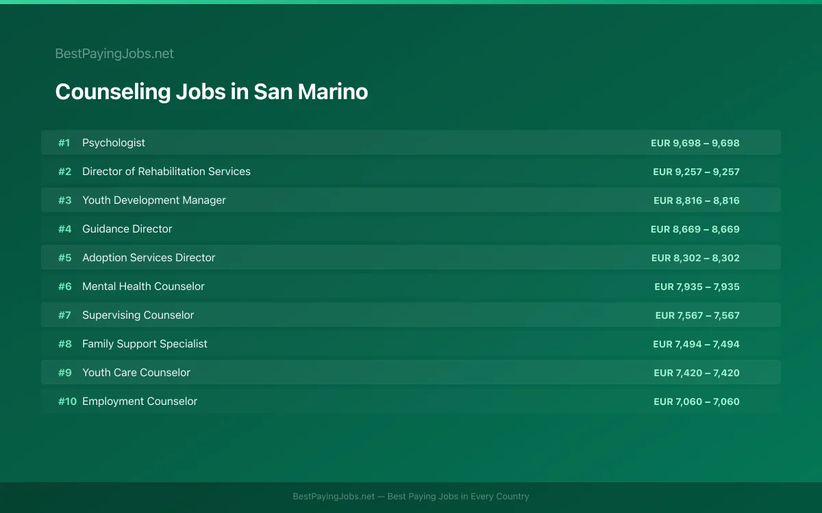 Highest paying Counseling jobs in San Marino