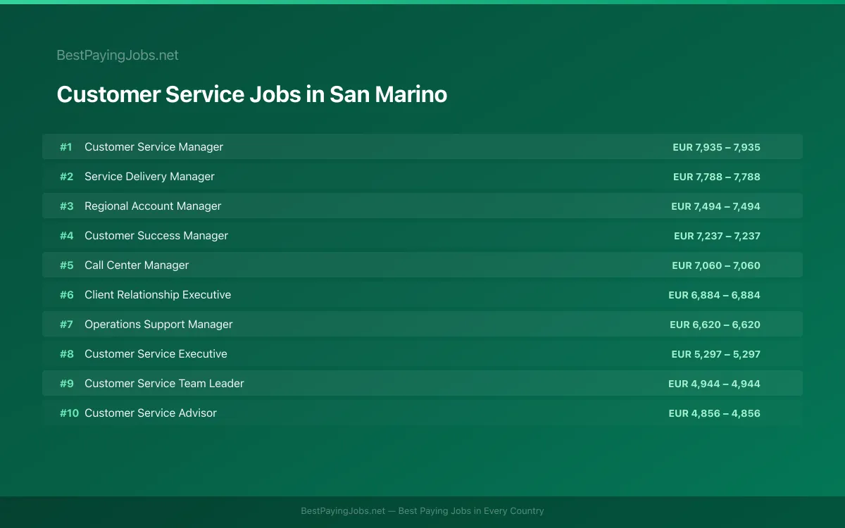 Highest paying Customer Service jobs in San Marino