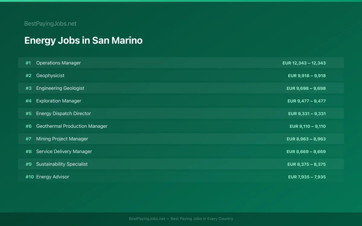 Highest paying Energy jobs in San Marino