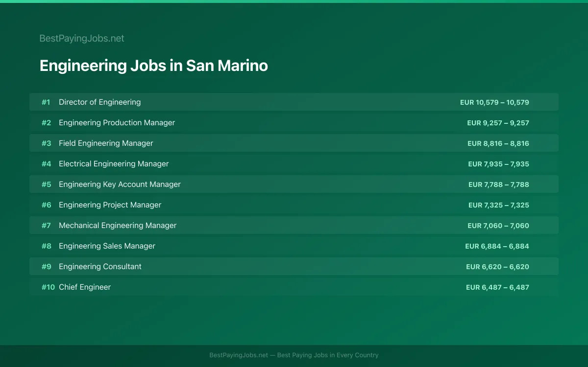 Highest paying Engineering jobs in San Marino