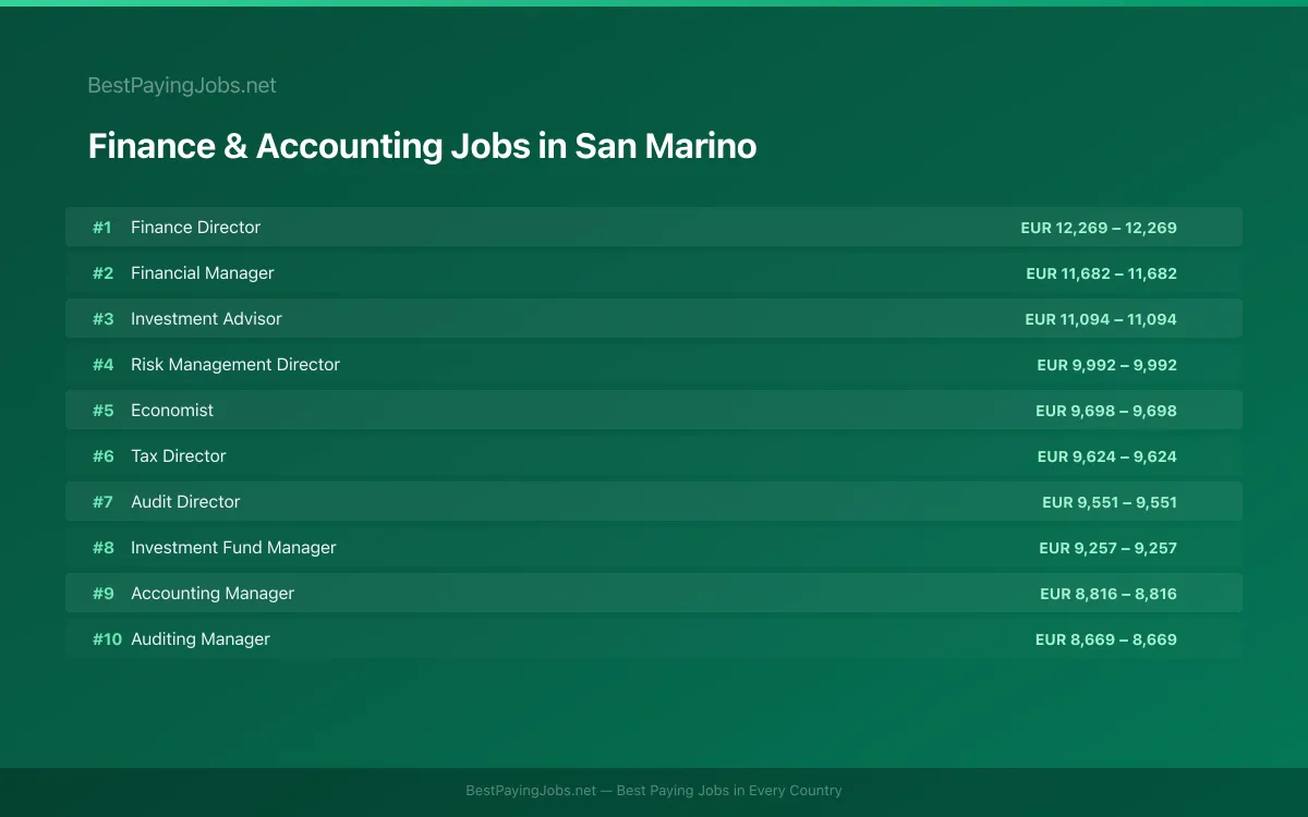 Highest paying Finance & Accounting jobs in San Marino