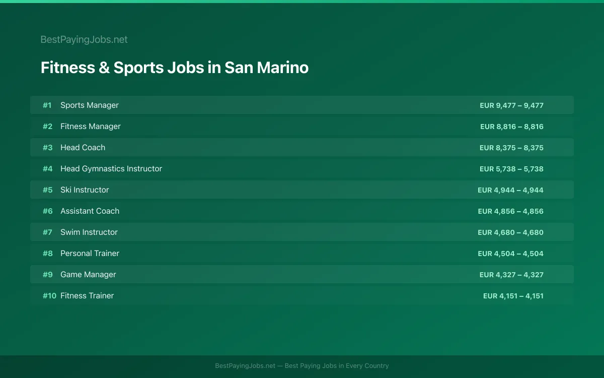 Highest paying Fitness & Sports jobs in San Marino