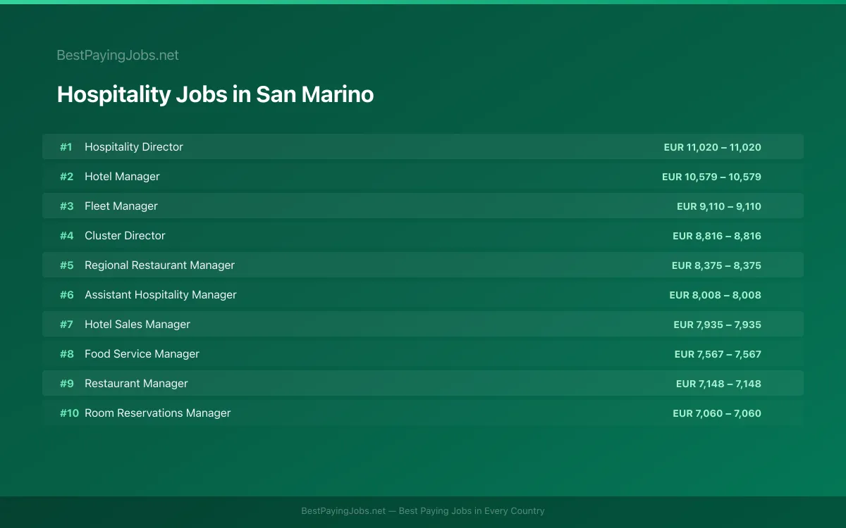 Highest paying Hospitality jobs in San Marino