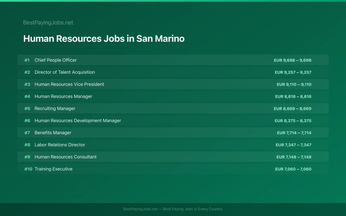 Highest paying Human Resources jobs in San Marino