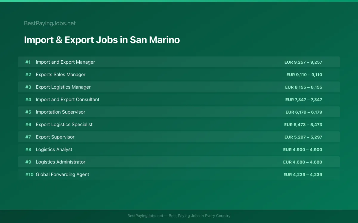 Highest paying Import & Export jobs in San Marino