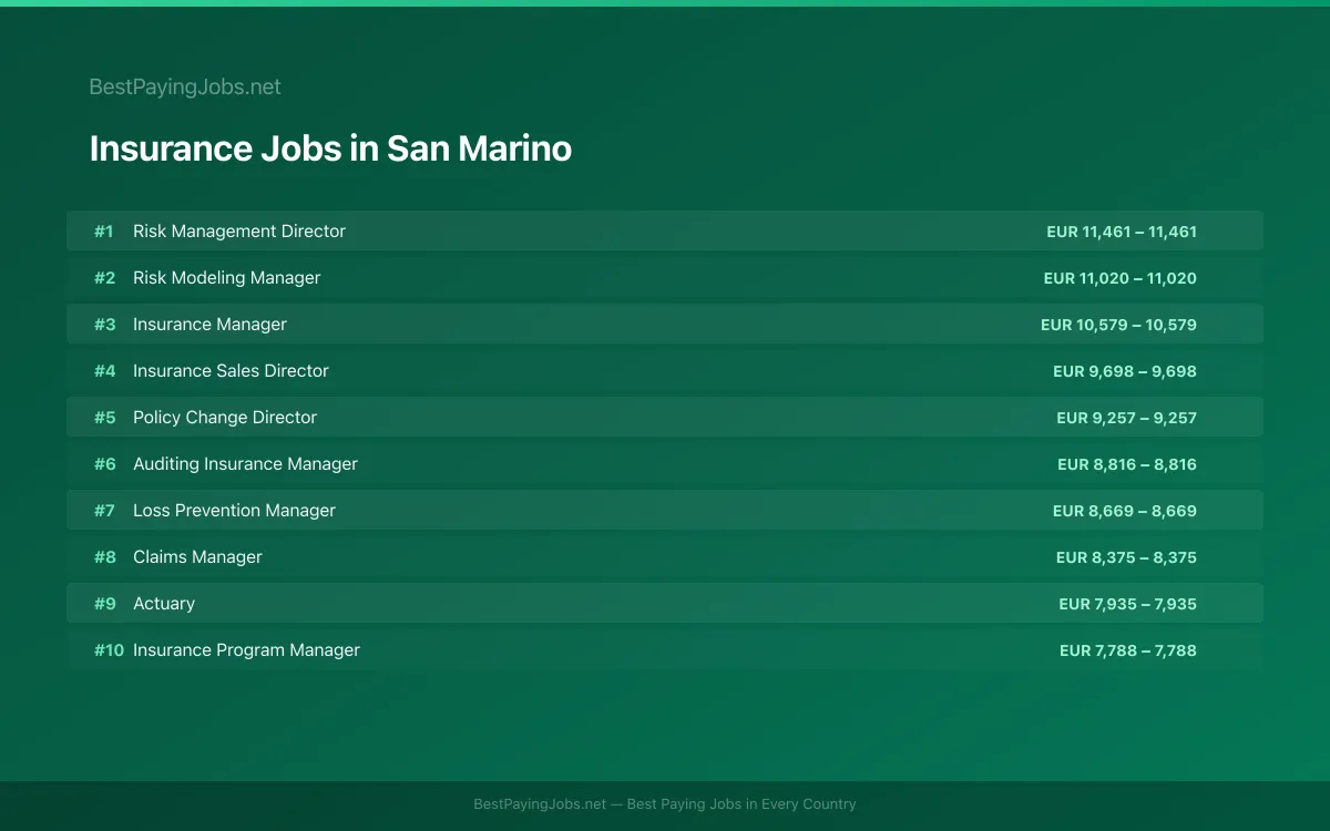 Highest paying Insurance jobs in San Marino