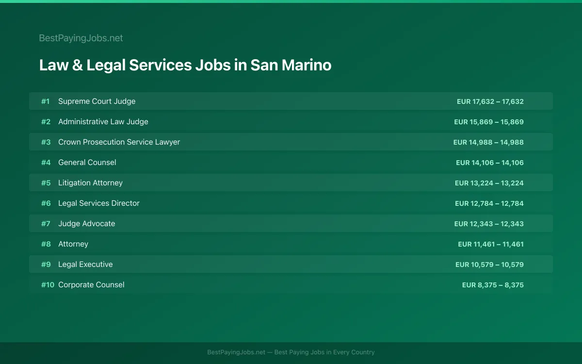 Highest paying Law & Legal Services jobs in San Marino