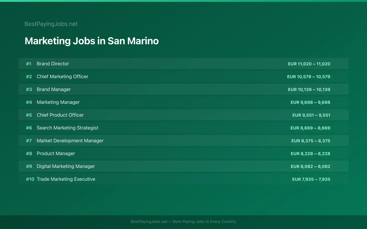 Highest paying Marketing jobs in San Marino