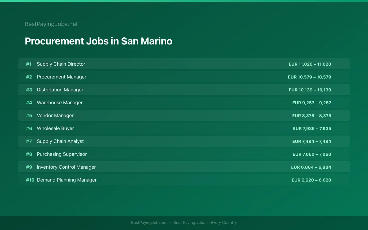 Highest paying Procurement jobs in San Marino