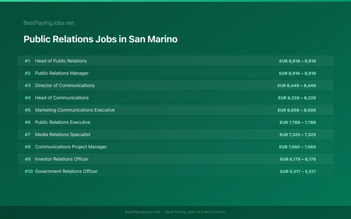 Highest paying Public Relations jobs in San Marino