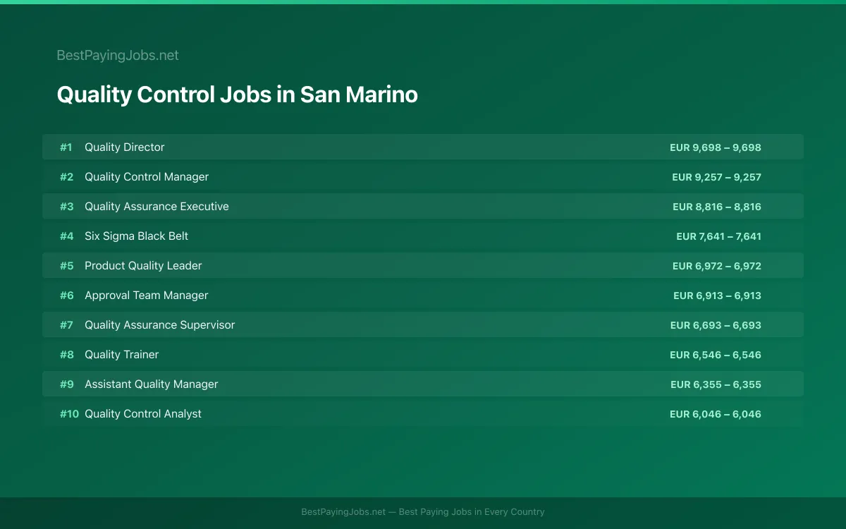 Highest paying Quality Control jobs in San Marino