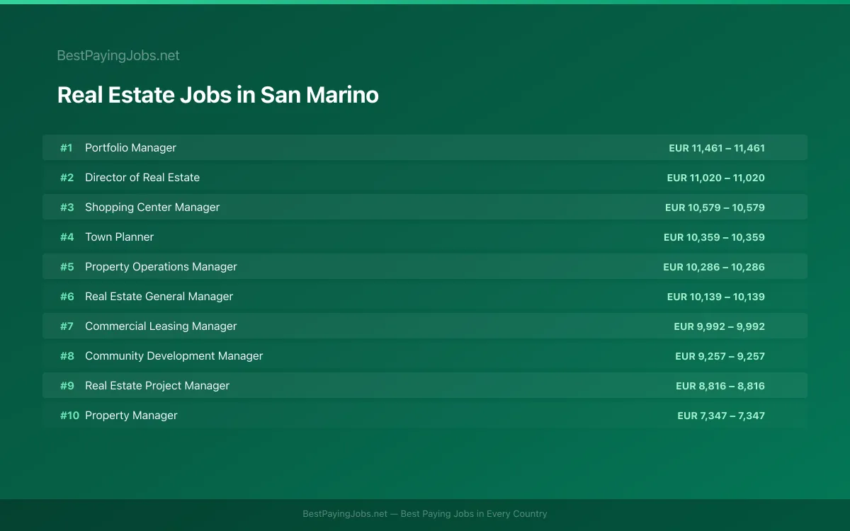 Highest paying Real Estate jobs in San Marino