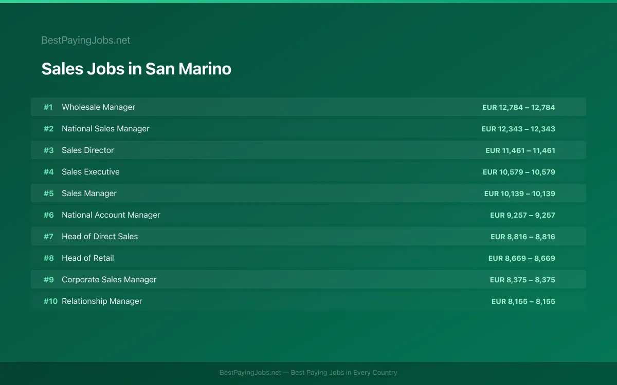 Highest paying Sales jobs in San Marino