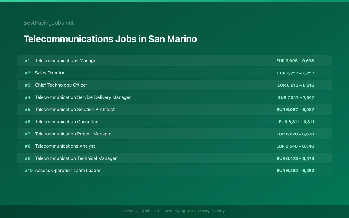 Highest paying Telecommunications jobs in San Marino