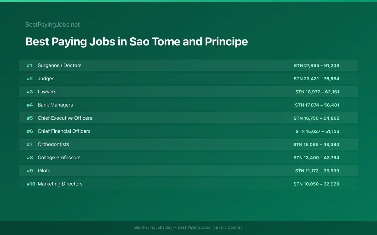 Best paying jobs in Sao Tome and Principe — top careers and salaries