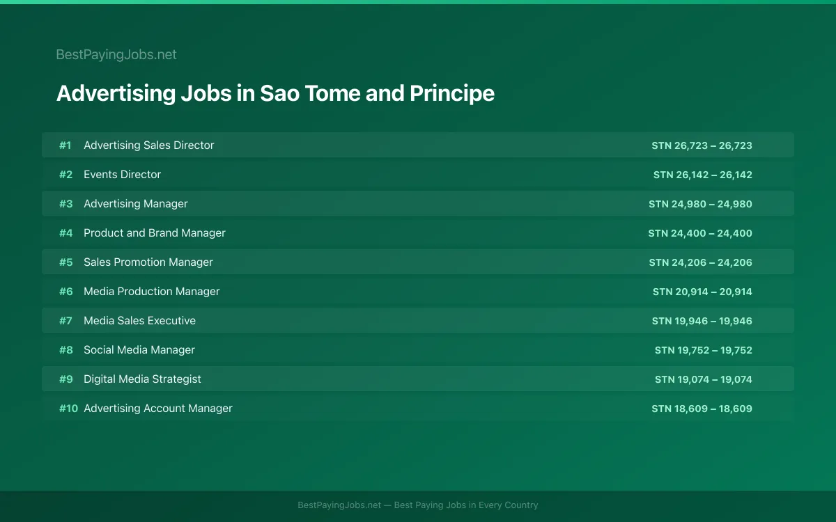 Highest paying Advertising jobs in Sao Tome and Principe