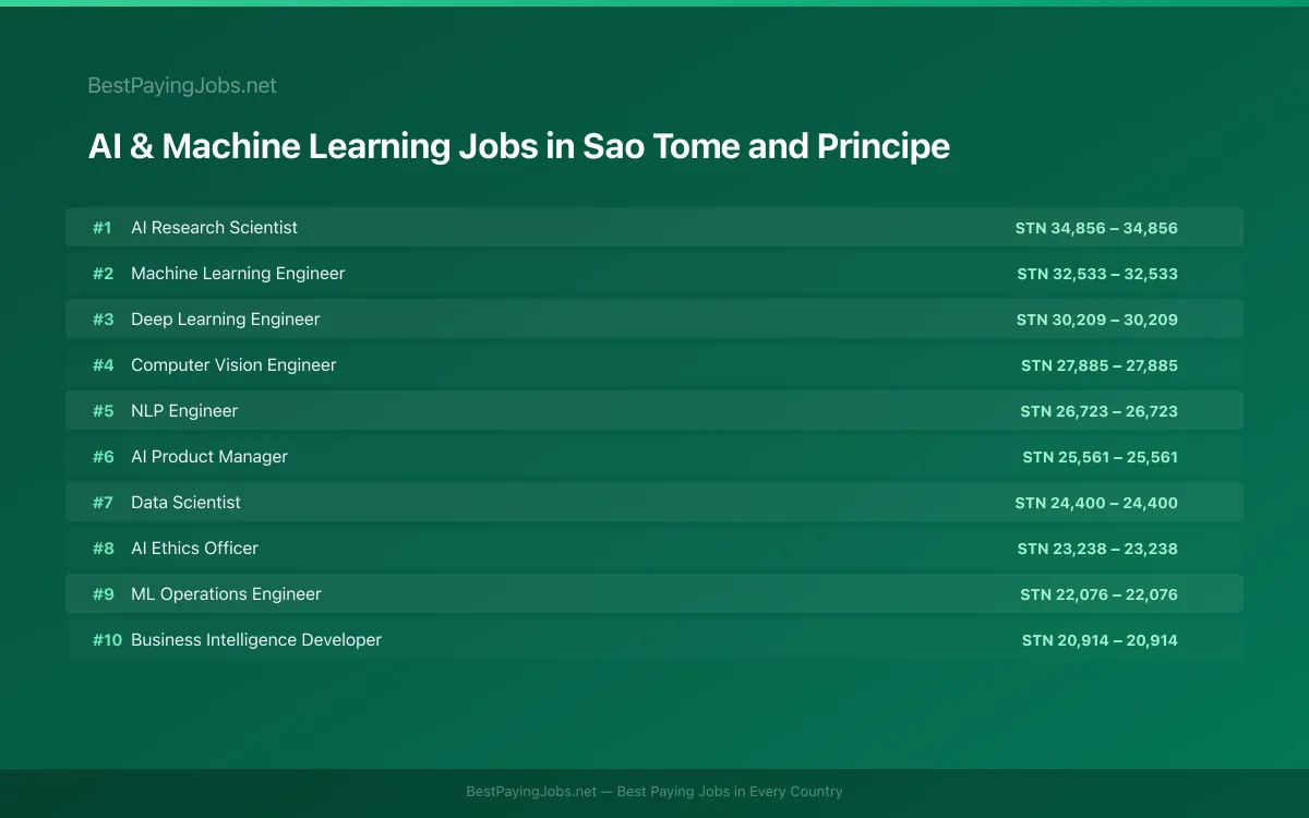 Highest paying AI & Machine Learning jobs in Sao Tome and Principe