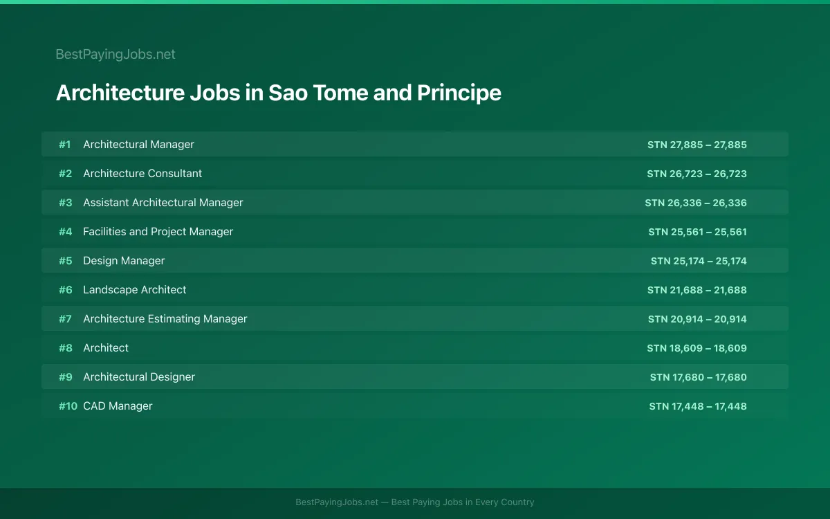 Highest paying Architecture jobs in Sao Tome and Principe