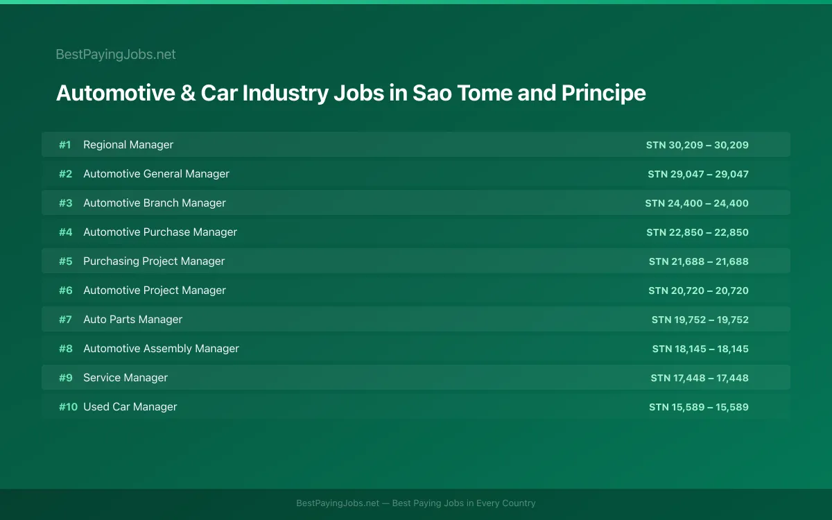 Highest paying Automotive & Car Industry jobs in Sao Tome and Principe