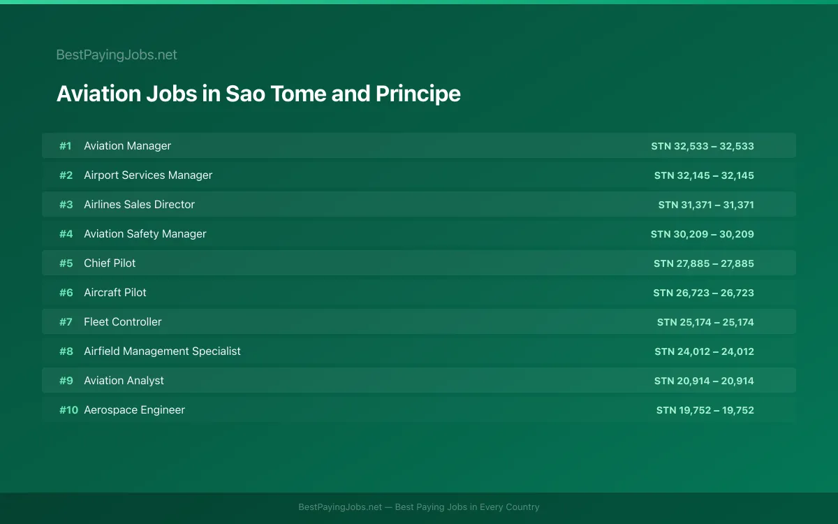Highest paying Aviation jobs in Sao Tome and Principe