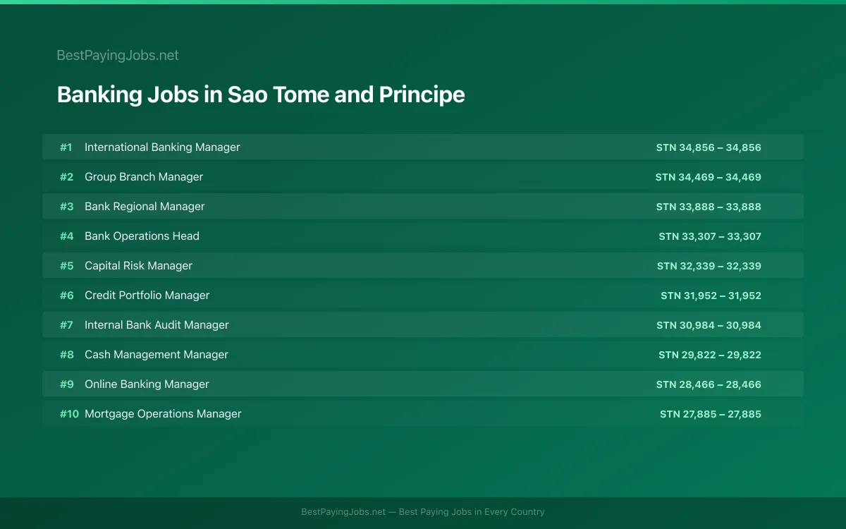 Highest paying Banking jobs in Sao Tome and Principe