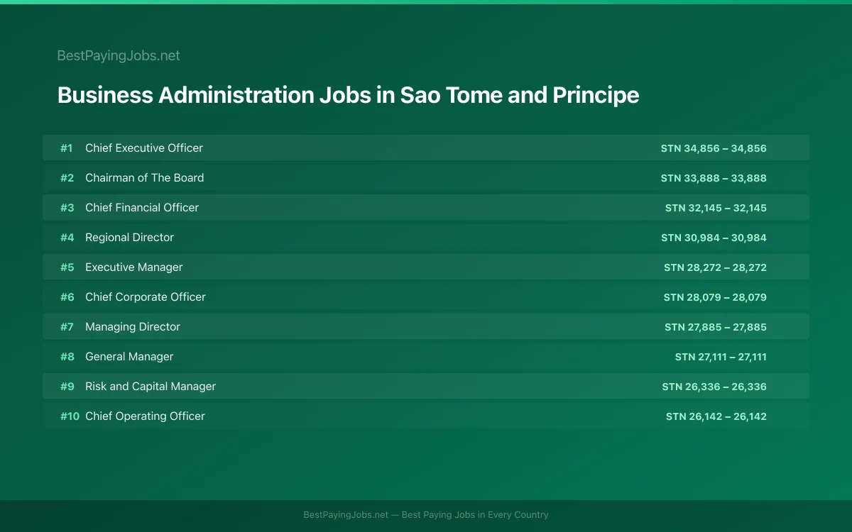 Highest paying Business Administration jobs in Sao Tome and Principe