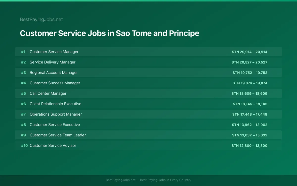 Highest paying Customer Service jobs in Sao Tome and Principe