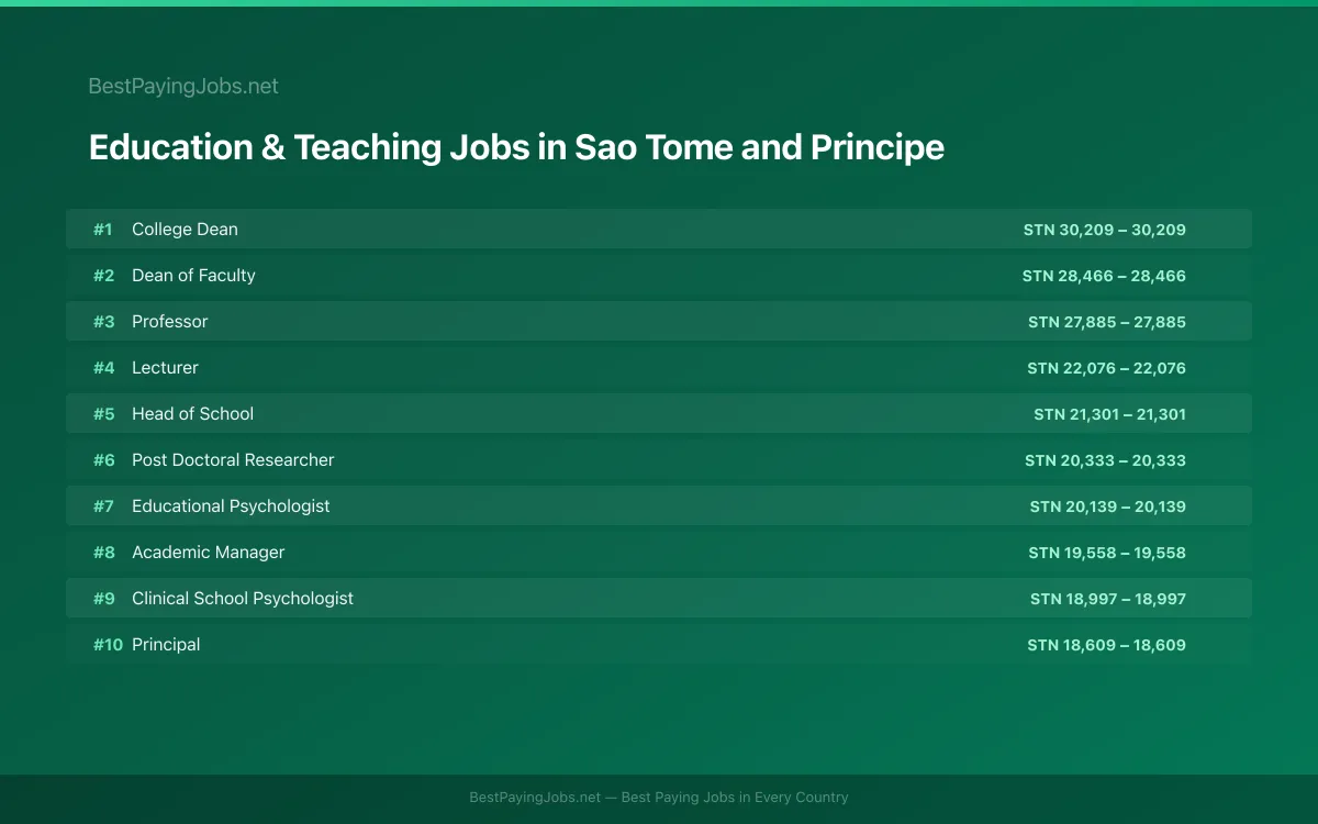Highest paying Education & Teaching jobs in Sao Tome and Principe