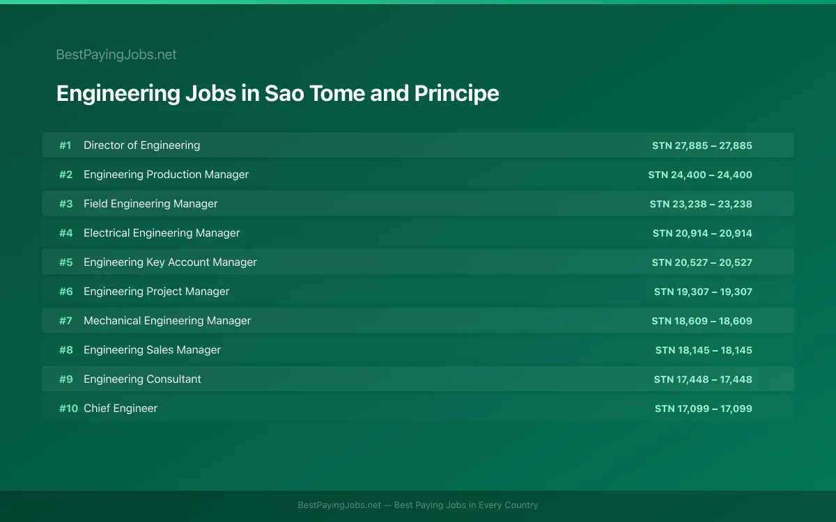 Highest paying Engineering jobs in Sao Tome and Principe
