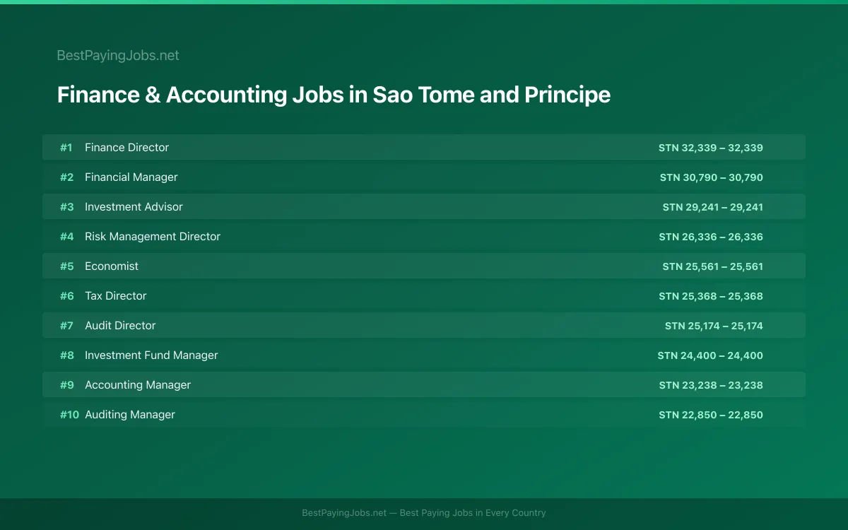 Highest paying Finance & Accounting jobs in Sao Tome and Principe
